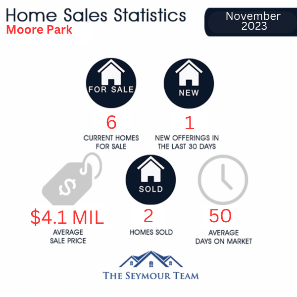 Moore Park Home Sales Statistics for  January 2023 | Jethro Seymour, Top Toronto Real Estate Broker